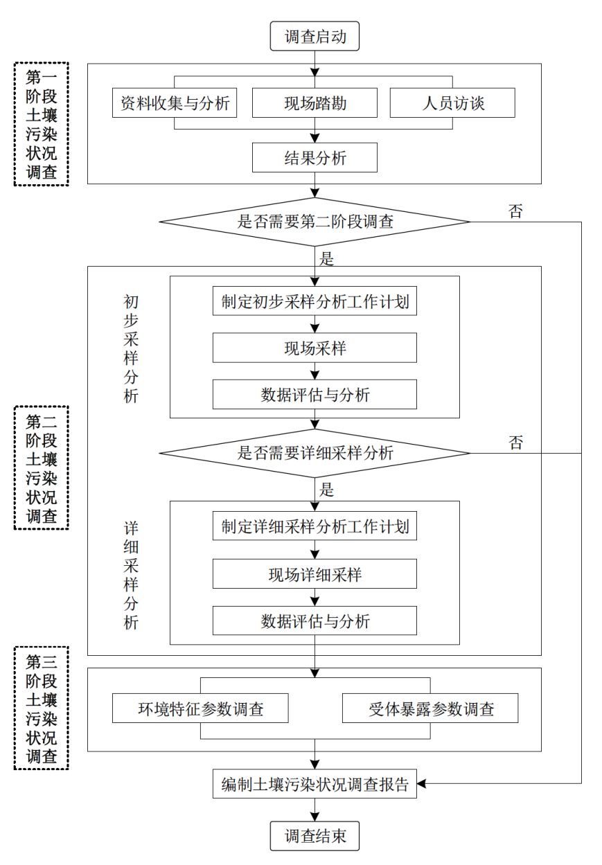 汙染土壤調查修複基本工作程序(xù)和相關原則(圖1) 汙染土壤調查修複基本工作程序和相關原則(圖(tú)1)